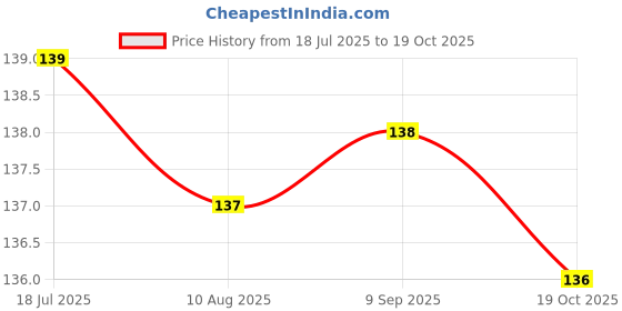 amazon.in MEGAGA Lip Gloss Red (Matte) Price History Graph from 18 Jul 2025 to 19 Oct 2025