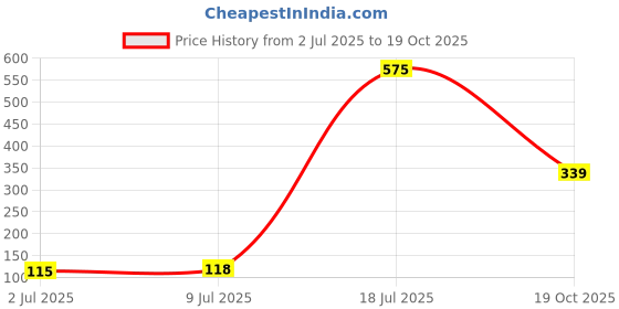 amazon.in MEGAGA Lip Gloss Rust (Matte) Price History Graph from 2 Jul 2025 to 19 Oct 2025