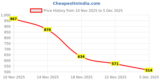 amazon.in MEGAGA Lip Gloss Taupe Grey (Matte) Price History Graph from 10 Nov 2025 to 4 Dec 2025