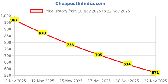 amazon.in MEGAGA Lip Gloss Warm (Matte) Price History Graph from 10 Nov 2025 to 22 Nov 2025