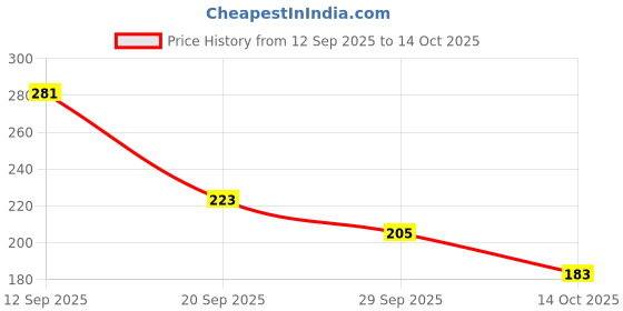 amazon.in MEGAGA Lip Liner As Shown Picture (Matte) Price History Graph from 12 Sep 2025 to 14 Oct 2025