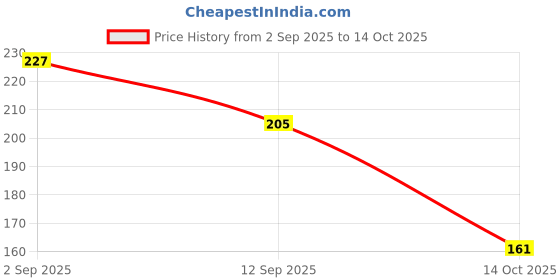 amazon.in MEGAGA Lip Liner As Shown Picture (Matte) Price History Graph from 2 Sep 2025 to 14 Oct 2025