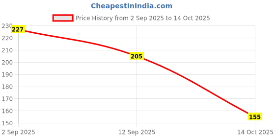 amazon.in MEGAGA Lip Liner As Shown Picture (Matte) Price History Graph from 2 Sep 2025 to 14 Oct 2025
