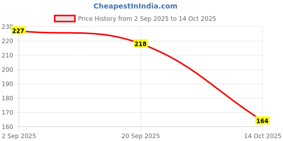 amazon.in MEGAGA Lip Liner As Shown Picture (Matte) Price History Graph from 2 Sep 2025 to 14 Oct 2025