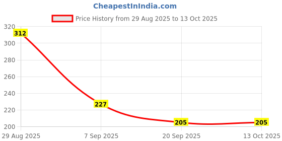 amazon.in MEGAGA Lip Liner Black (Matte) Price History Graph from 29 Aug 2025 to 13 Oct 2025