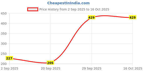 amazon.in MEGAGA Lip Liner Brown (Matte) Price History Graph from 2 Sep 2025 to 16 Oct 2025