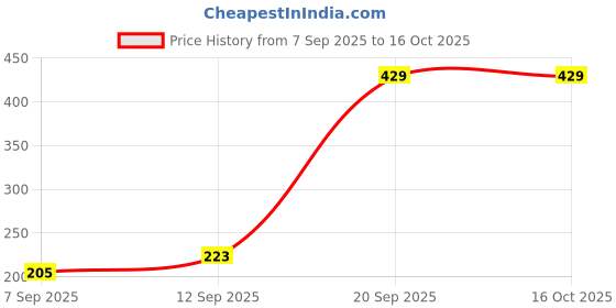amazon.in MEGAGA Lip Liner Charcoal Black (Matte) Price History Graph from 7 Sep 2025 to 16 Oct 2025