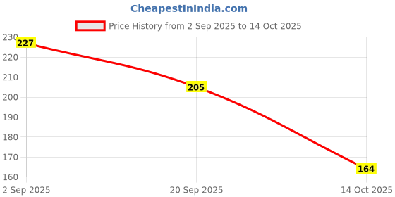 amazon.in MEGAGA Lip Liner Choclate (Matte) Price History Graph from 2 Sep 2025 to 14 Oct 2025