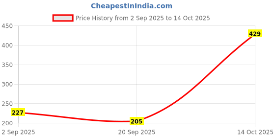 amazon.in MEGAGA Lip Liner Dark Brown (Matte) Price History Graph from 2 Sep 2025 to 14 Oct 2025