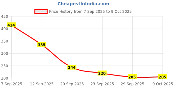 amazon.in MEGAGA Lip Liner Gold (Matte) Price History Graph from 7 Sep 2025 to 9 Oct 2025