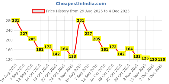 amazon.in MEGAGA Lip Liner Pearl Green (Matte) Price History Graph from 29 Aug 2025 to 4 Dec 2025