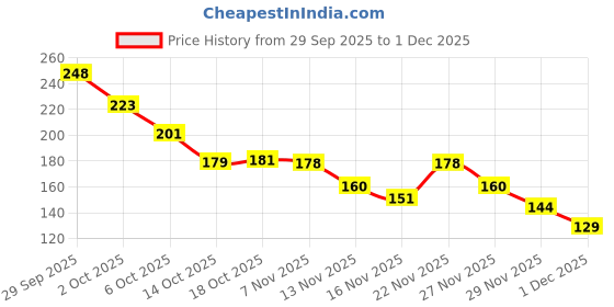 amazon.in MEGAGA Lipliner Pencil As Shown Picture (Matte) Price History Graph from 29 Sep 2025 to 1 Dec 2025