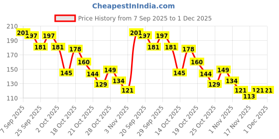 amazon.in MEGAGA Lipliner Pencil Beige (Matte) Price History Graph from 7 Sep 2025 to 30 Nov 2025