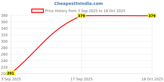 amazon.in MEGAGA Lipliner Pencil Brown (Matte) Price History Graph from 3 Sep 2025 to 18 Oct 2025