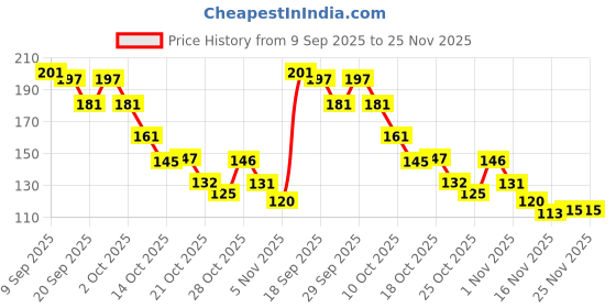 amazon.in MEGAGA Lipliner Pencil Golden (Matte) Price History Graph from 9 Sep 2025 to 25 Nov 2025