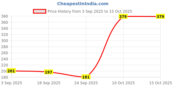 amazon.in MEGAGA Lipliner Pencil Green (Matte) Price History Graph from 3 Sep 2025 to 10 Oct 2025