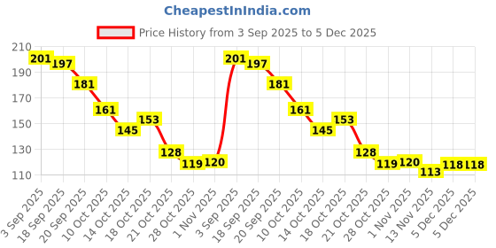 amazon.in MEGAGA Lipliner Pencil Silver (Matte) Price History Graph from 3 Sep 2025 to 5 Dec 2025