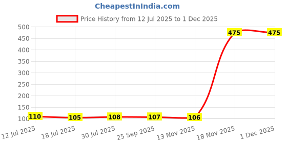 amazon.in MEGAGA Lipstick Dark Brown (Matte) Price History Graph from 12 Jul 2025 to 30 Nov 2025