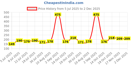 amazon.in MEGAGA Lipstick Light Coral (Matte) Price History Graph from 5 Jul 2025 to 1 Dec 2025
