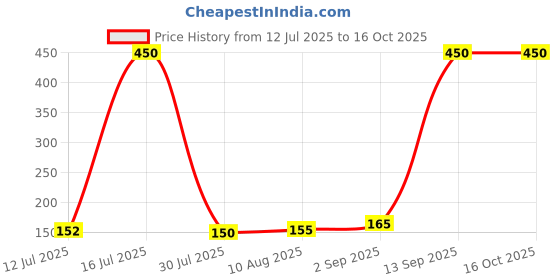 amazon.in MEGAGA Lipstick Peach (Matte) Price History Graph from 12 Jul 2025 to 16 Oct 2025