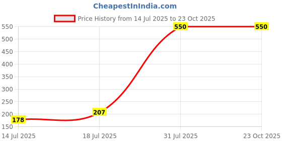 amazon.in MEGAGA Lipstick Red (Matte) Price History Graph from 14 Jul 2025 to 23 Oct 2025