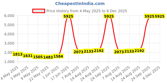 amazon.in Megaga Makeup Brush Set With Luxury Makeup Brushes And Exclusive Brush Case (Pack Of 13), 200 G Price History Graph from 4 May 2025 to 6 Dec 2025