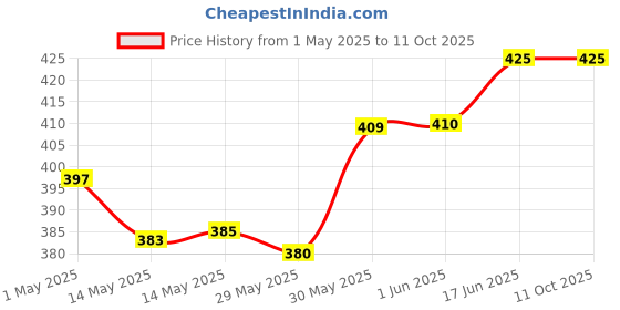 amazon.in MEGAGA Professional Lip Make Up Brush Without Cap No. 27, 50 g megaga Price History Graph from 1 May 2025 to 10 Oct 2025