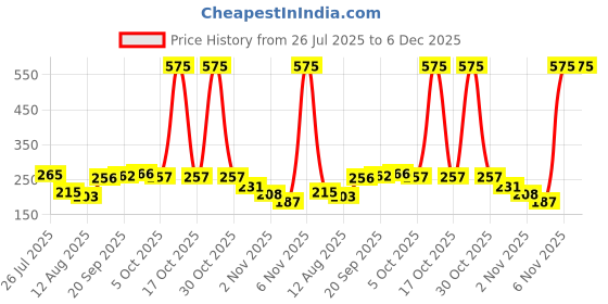 amazon.in MEGAGA Stick Lipstick Baby Peach (Cream) Price History Graph from 26 Jul 2025 to 6 Dec 2025