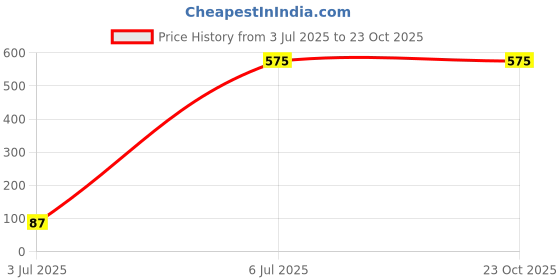 amazon.in MEGAGA Stick Lipstick Light Peach (Cream) Price History Graph from 3 Jul 2025 to 23 Oct 2025