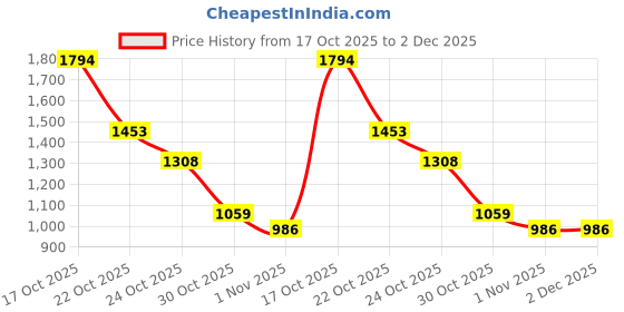 amazon.in MEGAGA USA Master Blend Color Vault – 30 High-Impact Hues for Day to Night Looks Price History Graph from 17 Oct 2025 to 2 Dec 2025