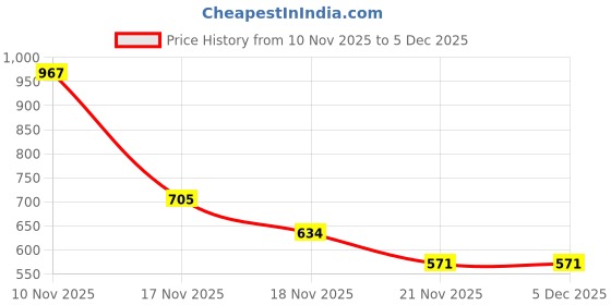 amazon.in MEGAGA USA Metal Diaoni Liquid Lip Color – Rich Pigment, Metallic Gloss, Non-Drying Formula with All-Day Comfort Wear Price History Graph from 10 Nov 2025 to 5 Dec 2025