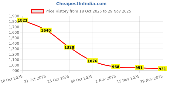 amazon.in MEGAGA USA Multi-Color Master Palette – 30 Iconic Shades for Infinite Makeup Looks Price History Graph from 18 Oct 2025 to 28 Nov 2025