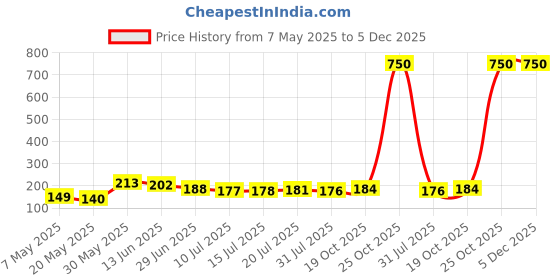 amazon.in Megaga Usa Pro Contour Highlight Palette Price History Graph from 7 May 2025 to 5 Dec 2025