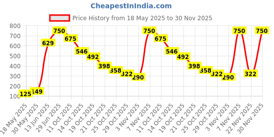 amazon.in Megaga Usa Pro-Countour 3 in 1 Hilighter Palette Price History Graph from 18 May 2025 to 30 Nov 2025