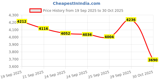 amazon.in MegaGear 'Ultra Light' Neoprene Camera Case Bag with Carabiner for Canon PowerShot G7X, Canon PowerShot G7 X Mark II Cameras (Black) Price History Graph from 19 Sep 2025 to 30 Oct 2025