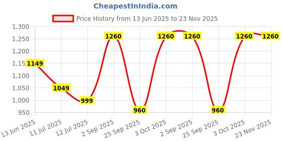 amazon.in Megagrow BCAA Advance Intra/Pre Workout Supplement for Men & Women Orange Flavored, 400g -29 Servings - with Zero Sugar Added & Amino Acids Leucine, L-Glutamine & L-Citrulline Price History Graph from 13 Jun 2025 to 23 Nov 2025
