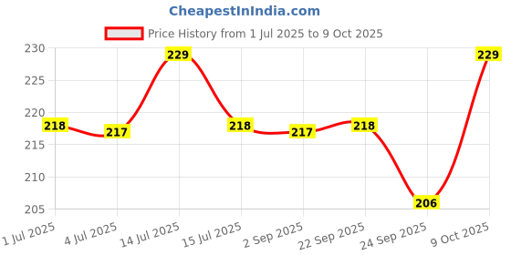 amazon.in MegaNest Pack of 4 Hanuman Ji Bhagwa Triangle Flags – 46 x 54 CM Jai Shri Ram Printed Dhwaj for Mandir Temple Home Pooja Rooftop Vehicle – Hindu Devotional Flag for Religious Use Price History Graph from 1 Jul 2025 to 9 Oct 2025
