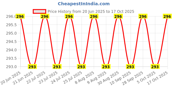 amazon.in rashri ; one for all Megaphone Loud Speaker Circuit Board Bluetooth, Voice Recording for Repair or Replacement rashri ; one for all Price History Graph from 20 Jun 2025 to 17 Oct 2025