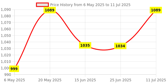 amazon.in Megaphone Speaker 30-W Portable Horn Recorder Player Bluetooth PA System ABS Plastic - 1 Pc Price History Graph from 6 May 2025 to 11 Jul 2025