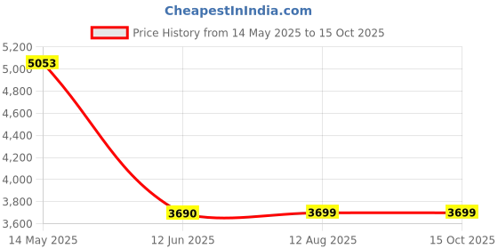 amazon.in Megared 350mg Omega-3 Krill 130 Softgels Oil Price History Graph from 14 May 2025 to 13 Oct 2025