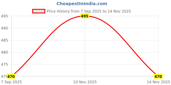 amazon.in megaska High Waisted Adjustable Side Ties Swimsuit Bottom Tummy Control Bathing Swim Shorts for Women megaska Price History Graph from 7 Sep 2025 to 14 Nov 2025