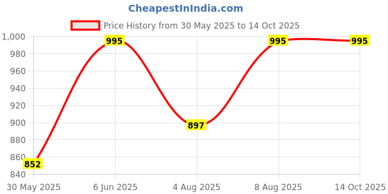 amazon.in MEGASKA Women Color Block Full Coverage One Piece Swimsuit with Removable Chest Pads Front Zipper Frock Style Design Swimming Costume Price History Graph from 30 May 2025 to 13 Oct 2025