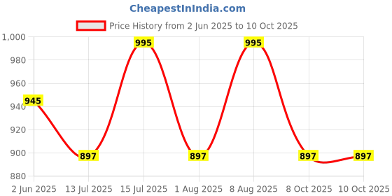 amazon.in megaska Women Color Block Full Coverage One Piece Swimsuit with Removable Chest Pads Front Zipper Frock Style Design Swimming Costume megaska Price History Graph from 2 Jun 2025 to 9 Oct 2025