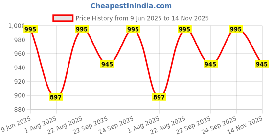 amazon.in MEGASKA Women Front Tie Knot Ruched Frock Style Padded One Piece Swimming Costume megaska Price History Graph from 9 Jun 2025 to 14 Nov 2025
