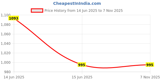 amazon.in MEGASKA Women Front Tie Knot Ruched Frock Style Padded One Piece Swimming Costume Price History Graph from 14 Jun 2025 to 7 Nov 2025