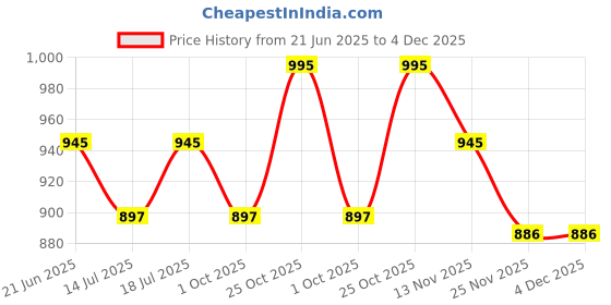 amazon.in MEGASKA Women Front Tie Knot Ruched Frock Style Padded One Piece Swimming Costume Price History Graph from 21 Jun 2025 to 4 Dec 2025