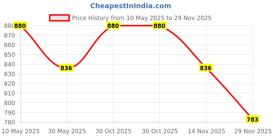 amazon.in megaska Women Knee Length Removable Chest Pads One Piece Frock Style Swimming Costume megaska Price History Graph from 10 May 2025 to 29 Nov 2025