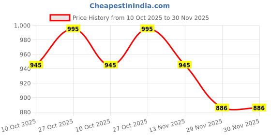amazon.in megaska Women Printed Front Knot Adjustable Belt Frock Style Padded One Piece Swimming Costume megaska Price History Graph from 10 Oct 2025 to 30 Nov 2025