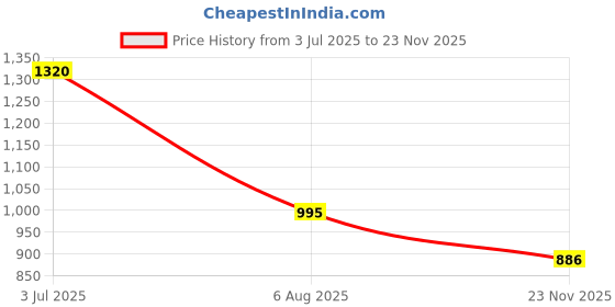 amazon.in megaska Women Printed Front Knot Adjustable Belt Frock Style Padded One Piece Swimming Costume megaska Price History Graph from 3 Jul 2025 to 22 Nov 2025