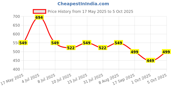 amazon.in megastro Aluminum 360 Rotatable Phone/Tablet Stand (Under 10inch) - MVPmini | Adjustable, Sturdy, and Versatile | Universal Compatibility | Hands-Free Viewing (Metallic Silver) megastro Price History Graph from 17 May 2025 to 5 Oct 2025